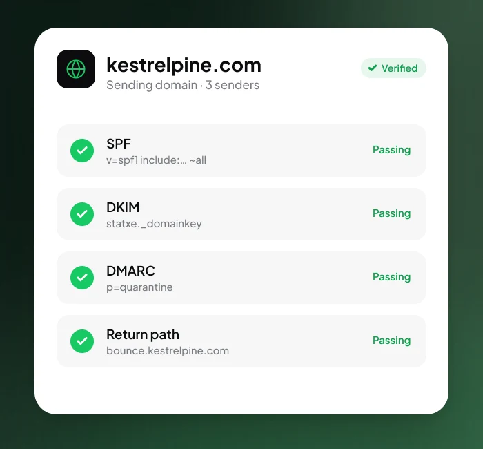 A verified sending domain with SPF, DKIM, DMARC and return path passing.